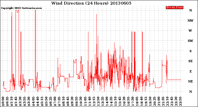 Milwaukee Weather Wind Direction<br>(24 Hours)