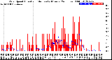 Milwaukee Weather Wind Speed<br>Actual and Median<br>by Minute<br>(24 Hours) (Old)