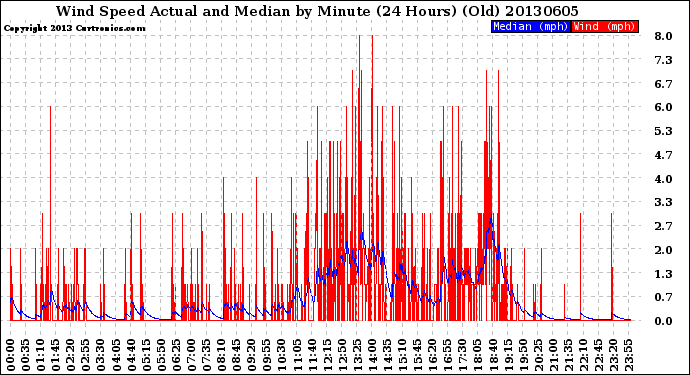 Milwaukee Weather Wind Speed<br>Actual and Median<br>by Minute<br>(24 Hours) (Old)