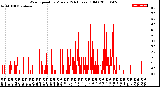 Milwaukee Weather Wind Speed<br>by Minute<br>(24 Hours) (Old)