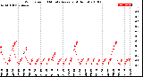 Milwaukee Weather Wind Speed<br>10 Minute Average<br>(4 Hours)