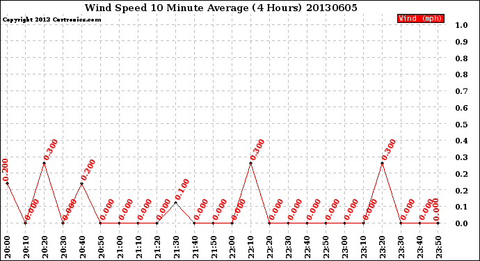 Milwaukee Weather Wind Speed<br>10 Minute Average<br>(4 Hours)