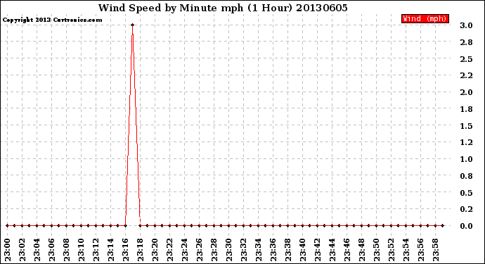 Milwaukee Weather Wind Speed<br>by Minute mph<br>(1 Hour)