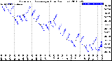 Milwaukee Weather Barometric Pressure<br>per Hour<br>(24 Hours)