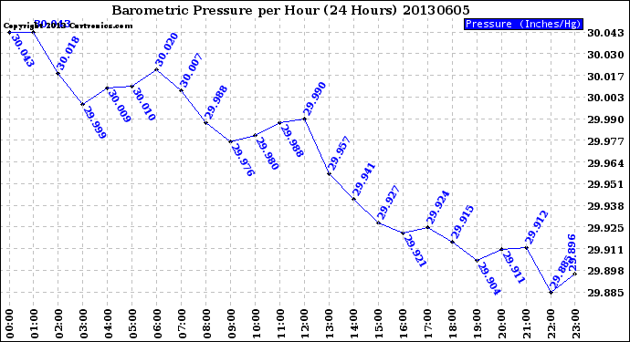 Milwaukee Weather Barometric Pressure<br>per Hour<br>(24 Hours)