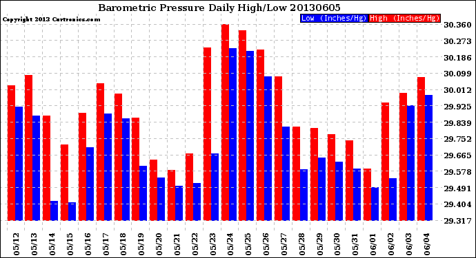 Milwaukee Weather Barometric Pressure<br>Daily High/Low