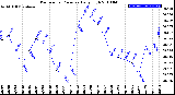 Milwaukee Weather Barometric Pressure<br>Daily High