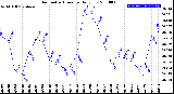 Milwaukee Weather Barometric Pressure<br>Daily Low