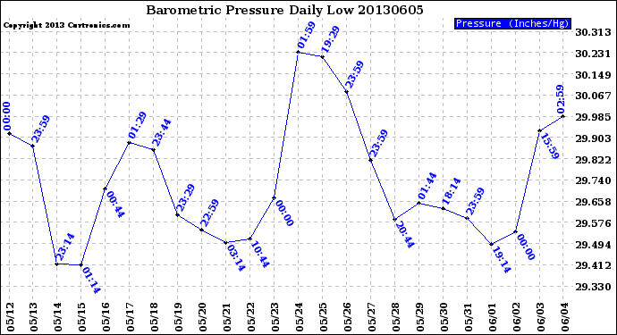 Milwaukee Weather Barometric Pressure<br>Daily Low