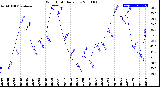 Milwaukee Weather Wind Chill<br>Daily Low