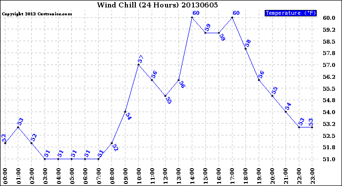 Milwaukee Weather Wind Chill<br>(24 Hours)