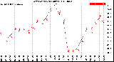 Milwaukee Weather Dew Point<br>(24 Hours)