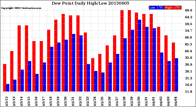 Milwaukee Weather Dew Point<br>Daily High/Low