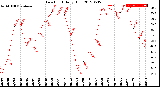 Milwaukee Weather Dew Point<br>Daily High