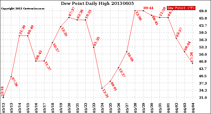 Milwaukee Weather Dew Point<br>Daily High