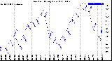 Milwaukee Weather Dew Point<br>Daily Low