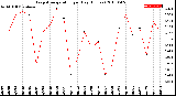 Milwaukee Weather Evapotranspiration<br>per Day (Inches)