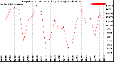 Milwaukee Weather Evapotranspiration<br>per Day (Ozs sq/ft)