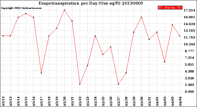 Milwaukee Weather Evapotranspiration<br>per Day (Ozs sq/ft)