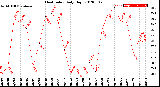 Milwaukee Weather Heat Index<br>Daily High