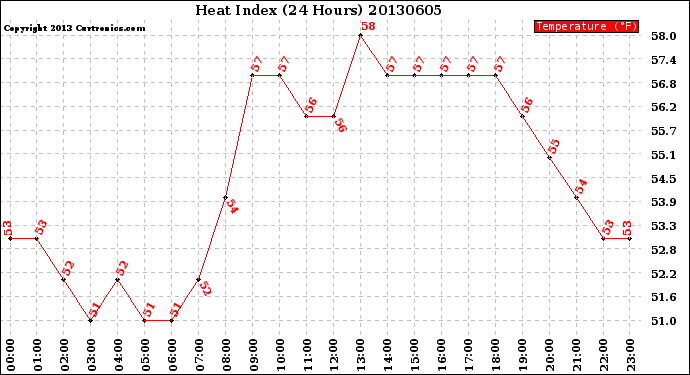 Milwaukee Weather Heat Index<br>(24 Hours)