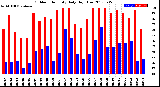 Milwaukee Weather Outdoor Humidity<br>Daily High/Low