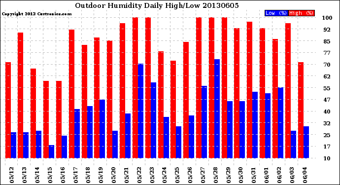 Milwaukee Weather Outdoor Humidity<br>Daily High/Low