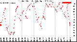 Milwaukee Weather Outdoor Humidity<br>Daily High