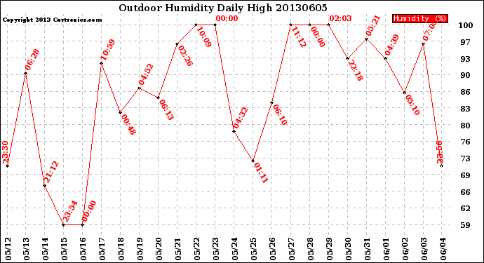 Milwaukee Weather Outdoor Humidity<br>Daily High