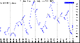 Milwaukee Weather Outdoor Humidity<br>Daily Low