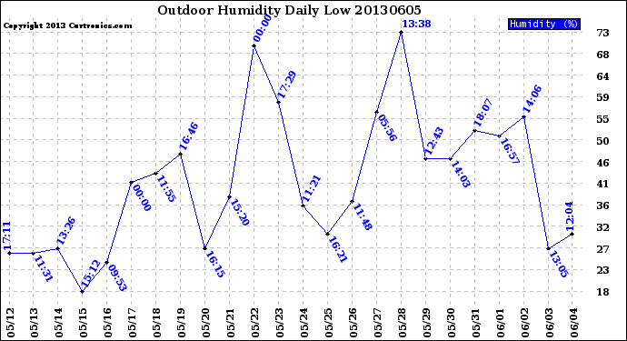 Milwaukee Weather Outdoor Humidity<br>Daily Low