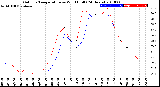 Milwaukee Weather Outdoor Temperature<br>vs Wind Chill<br>(24 Hours)