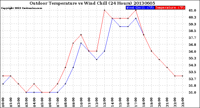 Milwaukee Weather Outdoor Temperature<br>vs Wind Chill<br>(24 Hours)