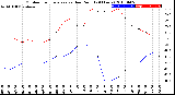 Milwaukee Weather Outdoor Temperature<br>vs Dew Point<br>(24 Hours)