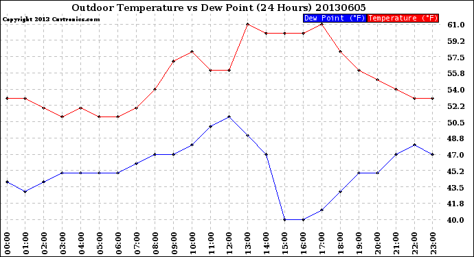 Milwaukee Weather Outdoor Temperature<br>vs Dew Point<br>(24 Hours)