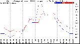 Milwaukee Weather Outdoor Temperature<br>vs THSW Index<br>per Hour<br>(24 Hours)