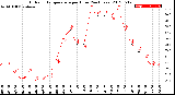 Milwaukee Weather Outdoor Temperature<br>per Hour<br>(24 Hours)