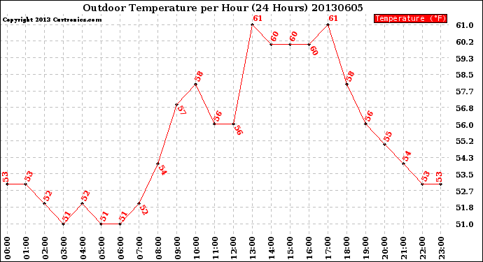 Milwaukee Weather Outdoor Temperature<br>per Hour<br>(24 Hours)