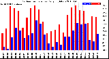 Milwaukee Weather Outdoor Temperature<br>Daily High/Low