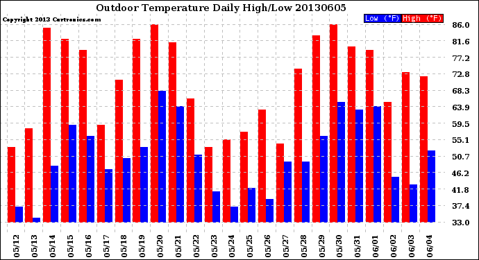 Milwaukee Weather Outdoor Temperature<br>Daily High/Low