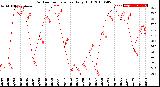 Milwaukee Weather Outdoor Temperature<br>Daily High