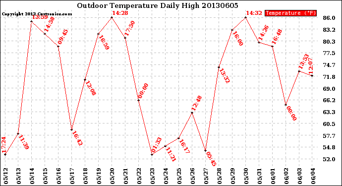 Milwaukee Weather Outdoor Temperature<br>Daily High