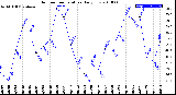 Milwaukee Weather Outdoor Temperature<br>Daily Low