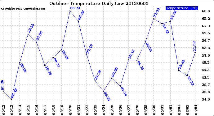 Milwaukee Weather Outdoor Temperature<br>Daily Low