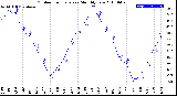 Milwaukee Weather Outdoor Temperature<br>Monthly Low