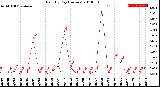 Milwaukee Weather Rain<br>By Day<br>(Inches)