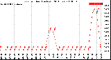 Milwaukee Weather Rain<br>per Hour<br>(Inches)<br>(24 Hours)