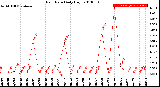 Milwaukee Weather Rain Rate<br>Daily High