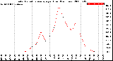 Milwaukee Weather Solar Radiation Average<br>per Hour<br>(24 Hours)