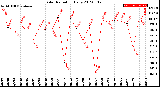 Milwaukee Weather Solar Radiation<br>Daily